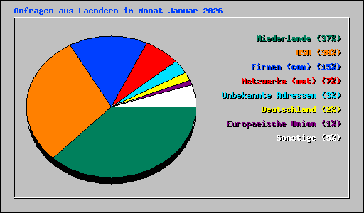 Anfragen aus Laendern im Monat Januar 2026
