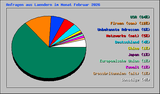 Anfragen aus Laendern im Monat Februar 2026