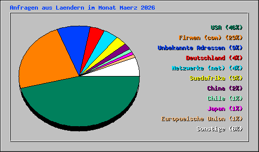 Anfragen aus Laendern im Monat Maerz 2026