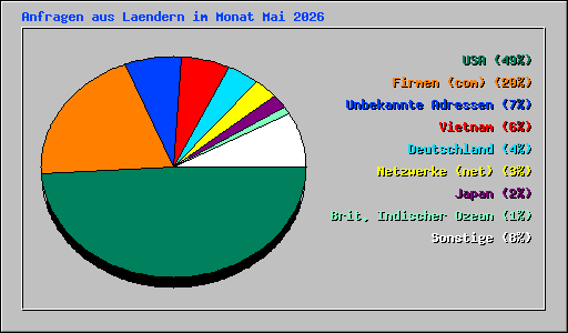 Anfragen aus Laendern im Monat Mai 2026