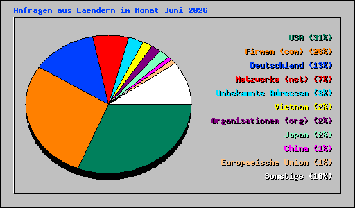 Anfragen aus Laendern im Monat Juni 2026