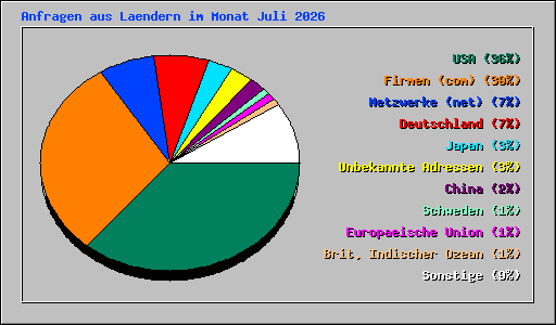 Anfragen aus Laendern im Monat Juli 2026