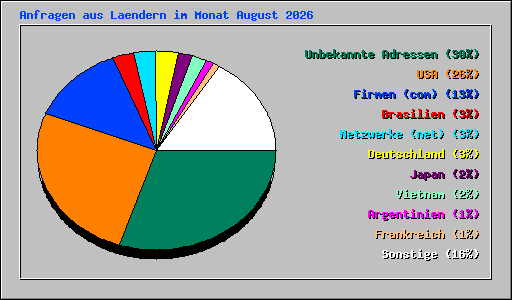 Anfragen aus Laendern im Monat August 2026
