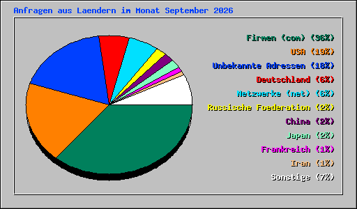 Anfragen aus Laendern im Monat September 2026