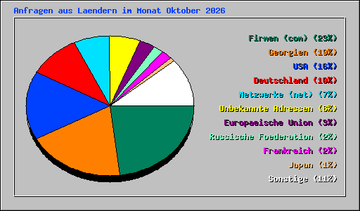 Anfragen aus Laendern im Monat Oktober 2026