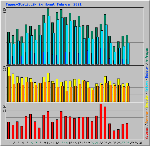 Tages-Statistik im Monat Februar 2021