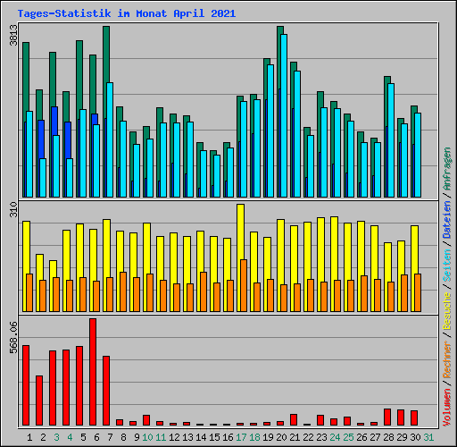 Tages-Statistik im Monat April 2021