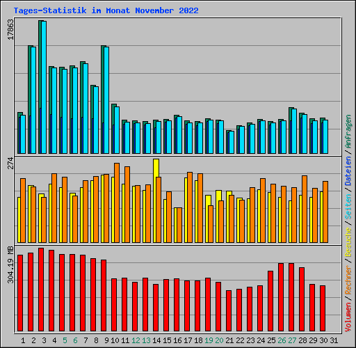 Tages-Statistik im Monat November 2022