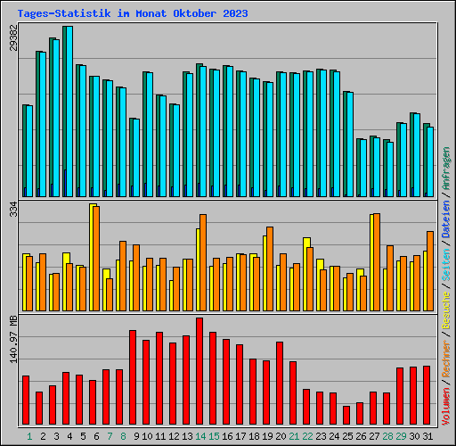 Tages-Statistik im Monat Oktober 2023