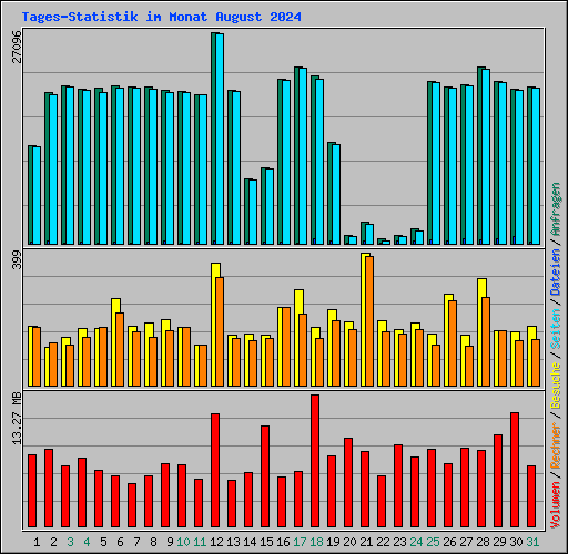 Tages-Statistik im Monat August 2024