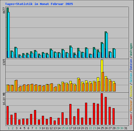 Tages-Statistik im Monat Februar 2025