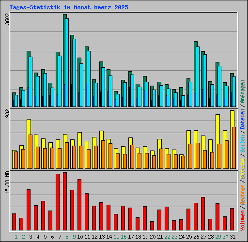 Tages-Statistik im Monat Maerz 2025