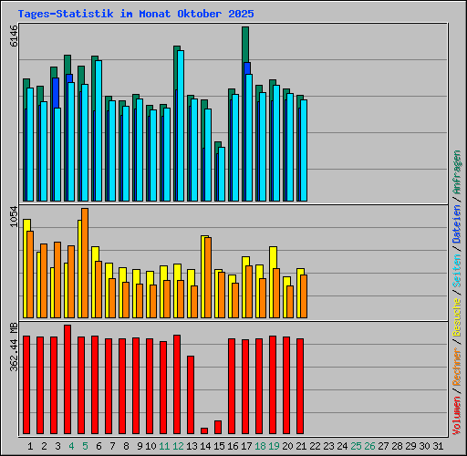 Tages-Statistik im Monat Oktober 2025