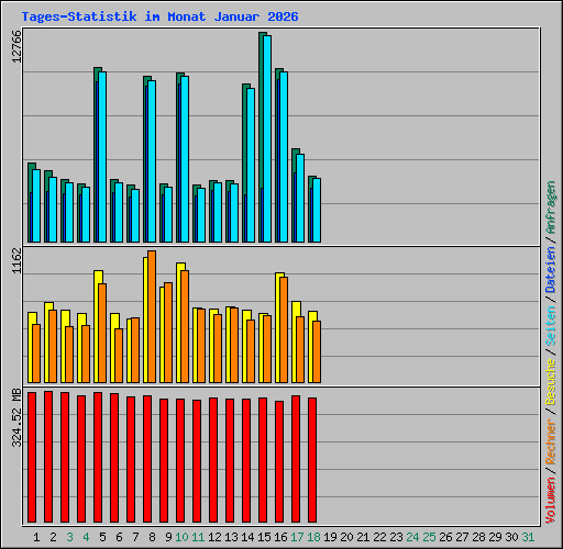 Tages-Statistik im Monat Januar 2026