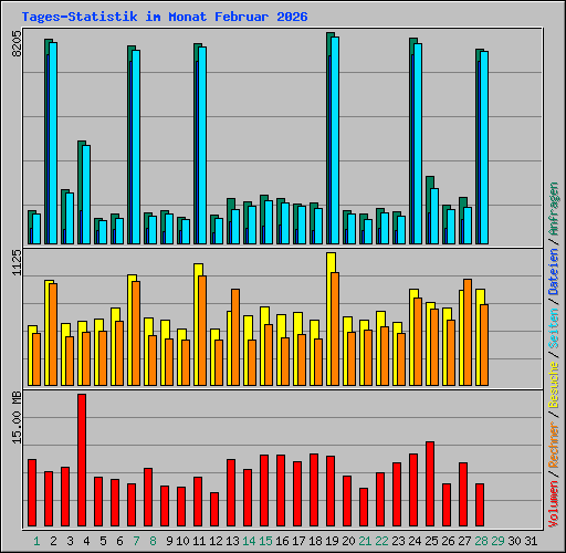 Tages-Statistik im Monat Februar 2026