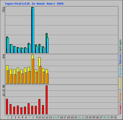 Tages-Statistik im Monat Maerz 2026