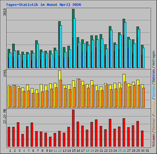 Tages-Statistik im Monat April 2026