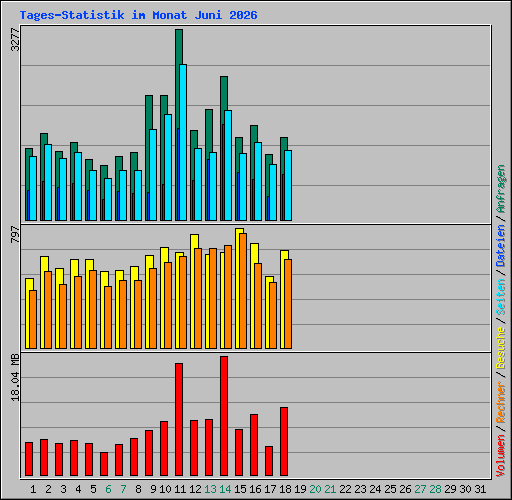 Tages-Statistik im Monat Juni 2026