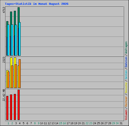 Tages-Statistik im Monat August 2026