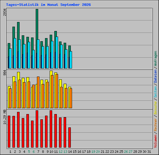 Tages-Statistik im Monat September 2026