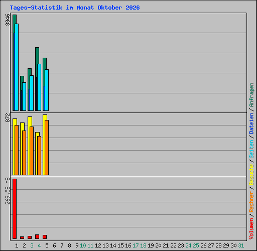 Tages-Statistik im Monat Oktober 2026