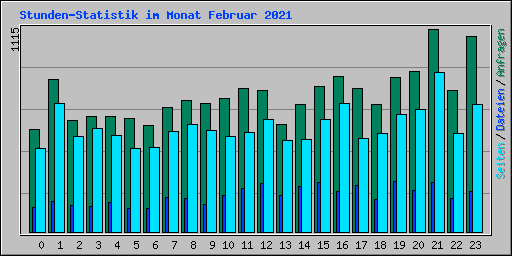 Stunden-Statistik im Monat Februar 2021