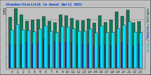 Stunden-Statistik im Monat April 2021