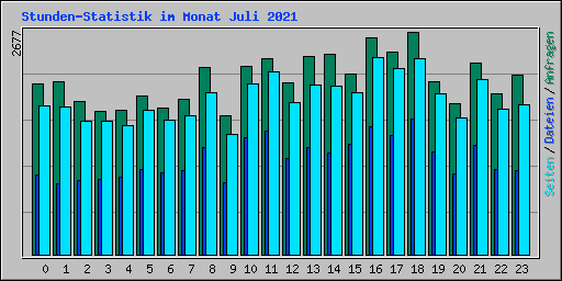 Stunden-Statistik im Monat Juli 2021