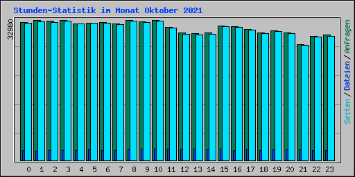 Stunden-Statistik im Monat Oktober 2021