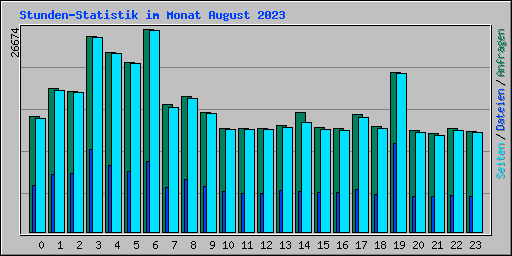 Stunden-Statistik im Monat August 2023