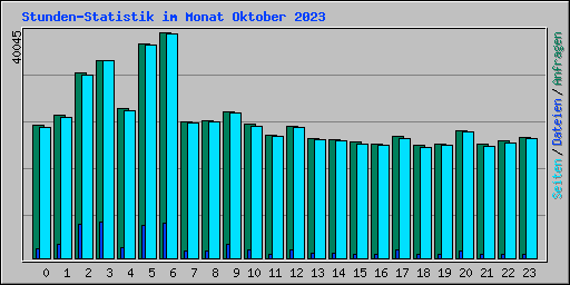 Stunden-Statistik im Monat Oktober 2023