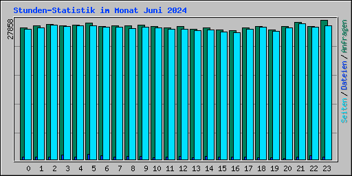 Stunden-Statistik im Monat Juni 2024