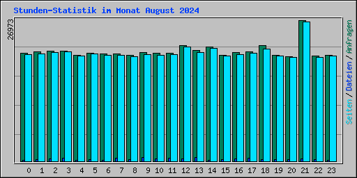 Stunden-Statistik im Monat August 2024
