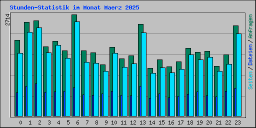 Stunden-Statistik im Monat Maerz 2025