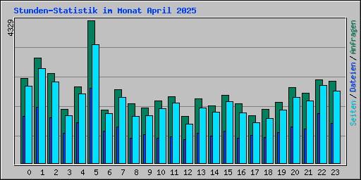 Stunden-Statistik im Monat April 2025