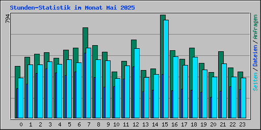 Stunden-Statistik im Monat Mai 2025