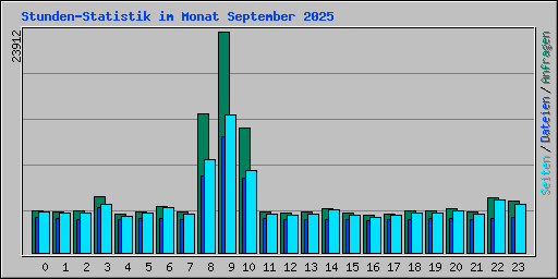 Stunden-Statistik im Monat September 2025