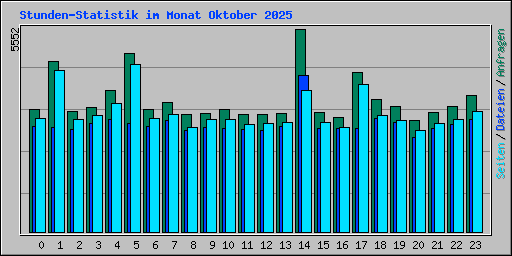 Stunden-Statistik im Monat Oktober 2025