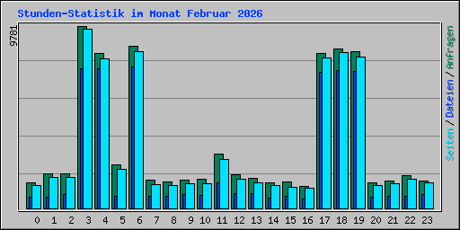 Stunden-Statistik im Monat Februar 2026