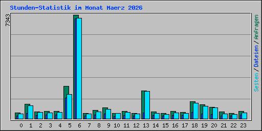 Stunden-Statistik im Monat Maerz 2026