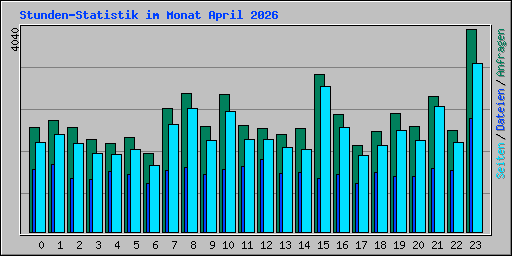 Stunden-Statistik im Monat April 2026