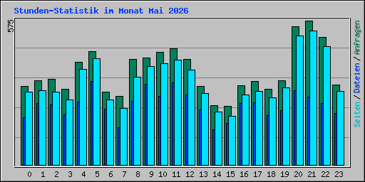 Stunden-Statistik im Monat Mai 2026