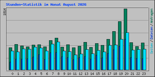 Stunden-Statistik im Monat August 2026