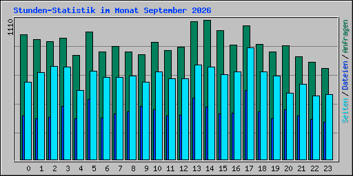Stunden-Statistik im Monat September 2026