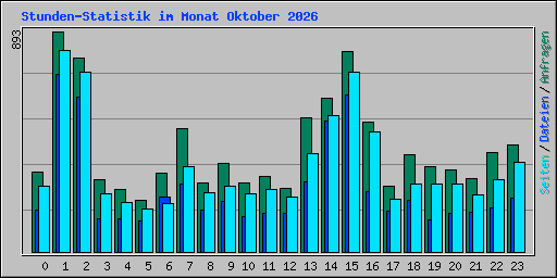 Stunden-Statistik im Monat Oktober 2026