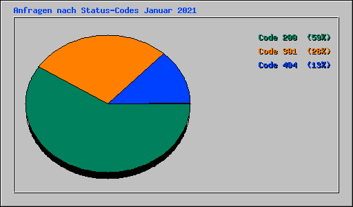 Anfragen nach Status-Codes Januar 2021