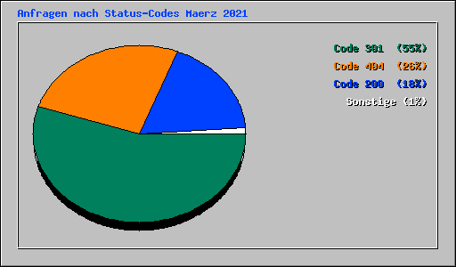 Anfragen nach Status-Codes Maerz 2021
