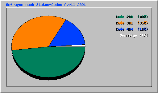 Anfragen nach Status-Codes April 2021