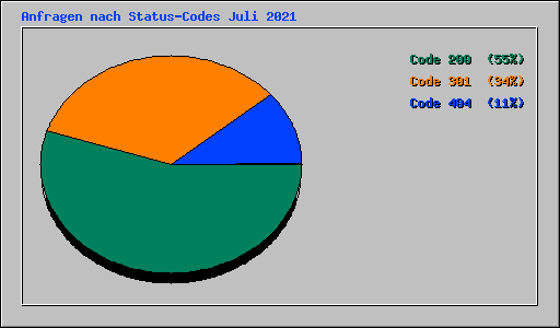 Anfragen nach Status-Codes Juli 2021