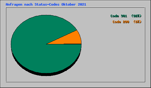 Anfragen nach Status-Codes Oktober 2021